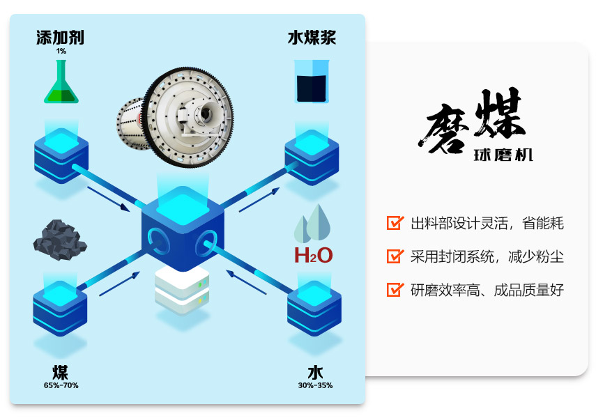 磨煤开云官方在线入口_开云(中国)在水煤浆生产线中的应用优势 磨煤开云官方在线入口_开云(中国)在水煤浆生产线中的应用优势